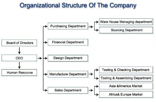 Smartech Machinery Company Structure